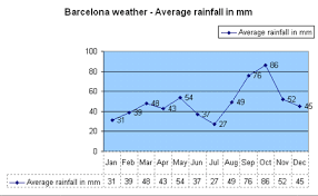 Barcelona 2019 Weather Barcelona Spain