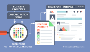 Pin By Sciencesoft On Sharepoint Office 365 Sharepoint Sharepoint Intranet Prioritize