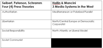 Media Systems Theories And Globalization Diagram Quizlet