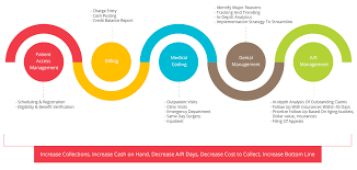 Pin By Velanusa On Https Www Promedintelsoft Net Revenue Cycle Management Revenue Cycle Patient Engagement