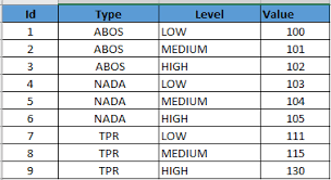 This gives the users the ability to transpose columns from a sql server table easily and create reports as per. Convert Rows To Columns Using Pivot In Sql Server