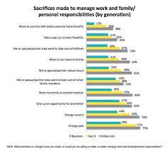 five charts that show work life balance is dead work life