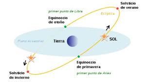 Los equinoccios de primavera y otoño también se conocen como equinoccios de marzo y septiembre. Equinoccio De Primavera Que Es Y En Que Te Afectara El Cambio De Estacion