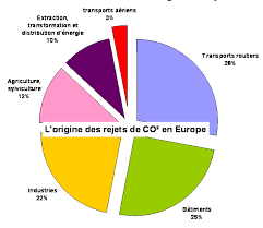 Ces gaz contiennent naturellement des substances. Avions Taxe Kerosene Et Co2 Petit Dossier