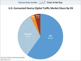 Chart Of The Day This Chart Tells The Real Story Of Android Versus Ios Real Stories Web Traffic Internet Traffic