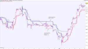 Simplified Supertrend Without Volatility Component Atr