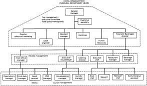 A Hotel Organization Chart Throuhg Department Head Organizational Chart Organizational Structure Hotel Management