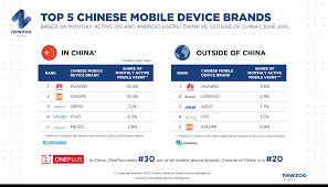 In this mobile world, chinese smartphones are one of in february 2018, google's top 20 chinese brands for seaborne brands in 2018 showed that xiaomi ranked fourth among chinese brands. Top Chinese Mobile Brands By Monthly Active Users Newzoo