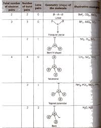 Cbse Class 11 Chemistry Notes Chemical Bonding And