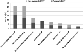 Cvst symptoms are mainly severe headaches but other despite rare vision impairment was reported, our case report shows an unusual association of bilateral blindness and cvst that was not described. Mortality Of Cerebral Venous Sinus Thrombosis In A Large National Sample Stroke