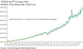 Anybody telling you that the crash is around the corner, or that real estate prices are going to keep climbing, is just guessing. Toronto Housing Market Trend