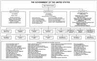 Catalog Of Us Cabinet Department Organization Charts