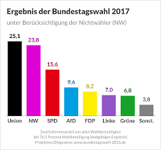 Aber nirgendwo ist die tradition der. Bundestagswahl 2021 Umfragen Prognosen Und Projektionen