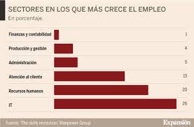 Espera ser un agente libre, dueño de los medios de producción actualmente más valiosos como el talento, la creatividad, el empoderamiento y el tiempo. Tienes Las Habilidades Del Empleo Del Futuro