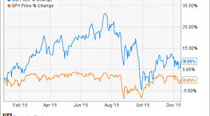 top biotech stocks to buy in 2016 nasdaq