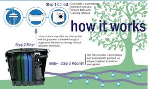 A rainwater harvest system is a handy additional supply, that is supplemented by a basic gray water installation for irrigating plants. Jetson Green Aqua2use Sends Grey Water To The Plants
