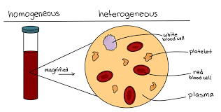 Each of the layers is called a phase. Homogeneous Vs Heterogeneous Mixtures A Comparison Expii