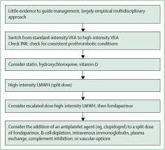 Thrombotic Antiphospholipid Syndrome A Practical Guide To Diagnosis And Management Thrombosis Research