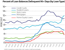 Student Loan Delinquencies Surge