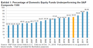 Active Fund Managers Trail The S P 500 For The Ninth Year In