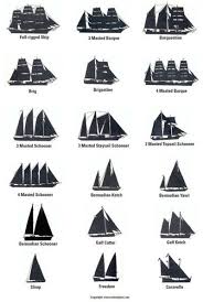 Here Is A Handy Guide For Identifying Different Kinds Of Ships From The Age Of Sail Very Informative You Never Know When You Sailing Ships Tall Ships Sailing