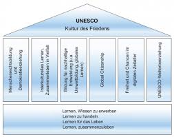 Die unesco ist die organisation der vereinten nationen für bildung, wissenschaft, kultur und zugleich vermittelt sie die ziele und projekte der unesco in der deutschen politik, fachwelt und. Unesco Kathe Kollwitz Schule