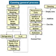 Fish Canning Process Flow Chart Planning And Engineering