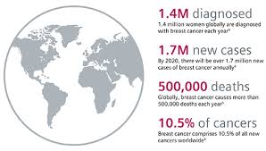 Fortunately, early detection greatly improves your chances. Breast Cancer Statistics Worldwide Induced Info