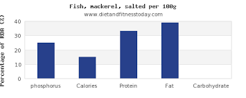 Phosphorus In Mackerel Per 100g Diet And Fitness Today