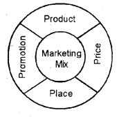 A product marketing manager is very similar to a product manager in terms of salary and scope. Plus Two Business Studies Chapter Wise Previous Questions Chapter 11 Marketing Management A Plus Topper