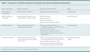 disability evaluations more than completing a form