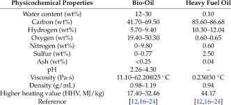 Typical Properties Of Bio Oil And Heavy Fuel Oil Download Table