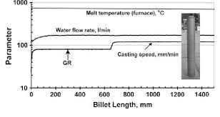 process chart for the dc casting experiment of aa 2024