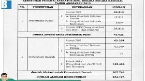 Pada cpns 2019 ini, pemerintah membuka 152.286 formasi,. Kapan Pengumuman Cpns 2019 Dki1 Com
