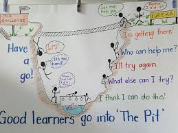 The Learning Pit Miss Francine S Website 2018 2019 Learning Pit Teaching Growth Mindset Visible Learning