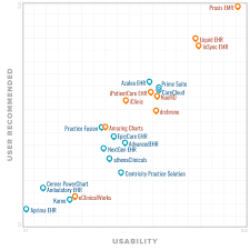 Software Advice Ranks Praxis 1 In Ehr Usability Emr