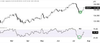 Hướng dẫn toàn diện về Forex Swing Trading