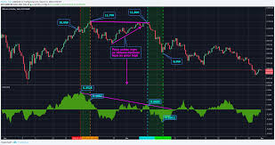 Chaikin Money Flow Cmf Pour Bitstamp Btcusd Par Nick_core