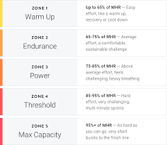 New Heart Rate Zone Training Is Now Available On The App The Output Heart Rate Zones Heart Rate Heart Rate Training