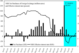 At that time the currency had reached its highest value. Romania Staff Report For The 2006 Article Iv Consultation In Imf Staff Country Reports Volume 2006 Issue 168 2006
