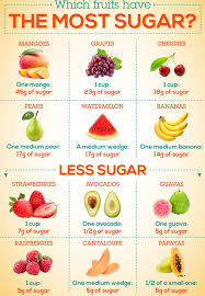 Lethal Diet Plan While Pregnant Dietapaleo Summerdietplan Fruit Nutrition Diabetic Food List Diabetic Diet Food List
