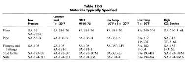 Determining Separator Pressure Vessels Wall Thickness Oil