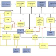 Simplified Flow Chart Illustrating Energy Sources White