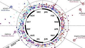 Study Finds Link Between Birth Month And Risk For Developing