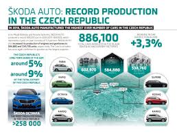 Automotive service, emergency roadside service, car dealership. Skoda Auto News On Twitter Didyouknow That Skoda Auto Generates 5 Of The Czech Gdp Last Year Skoda Also Manufactured The Largest Amount Of Vehicles In Its 124 Year History A Record 886 100