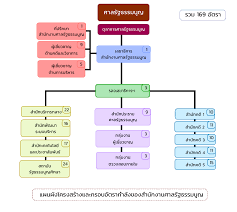 ศาลรัฐธรรมนูญ รับคำร้อง กรณีวินิจฉัย อำนาจ หน้าที่รัฐสภา ตั้ง ส.ส.ร. à¹‚à¸„à¸£à¸‡à¸ªà¸£ à¸²à¸‡à¸ªà¸³à¸™ à¸à¸‡à¸²à¸™à¸¨à¸²à¸¥à¸£ à¸à¸˜à¸£à¸£à¸¡à¸™ à¸