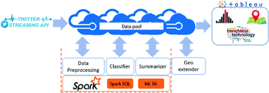 Detect a suspicious account that has access to calendars app. Automatic Event Detection In Smart Cities Using Big Data Analytics Springerlink
