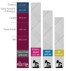 Study The World S Largest Meat And Dairy Companies Combine To Emit More Greenhouse Gases Than Most People Would Have Imagined Greenhouse Gases Factory Farming Greenhouse