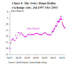 Moneyness Disowned Currency The Odd Case Of Iraqi Swiss Dinars