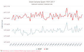 Gran Canaria Weather In February In Gran Canaria Spain 2021